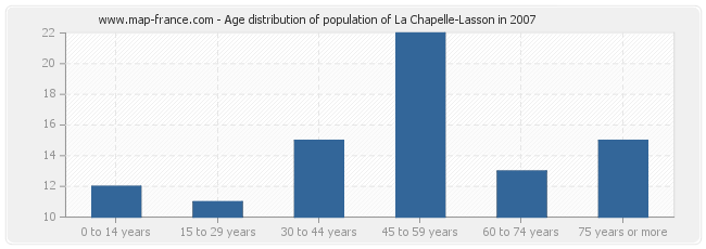 Age distribution of population of La Chapelle-Lasson in 2007